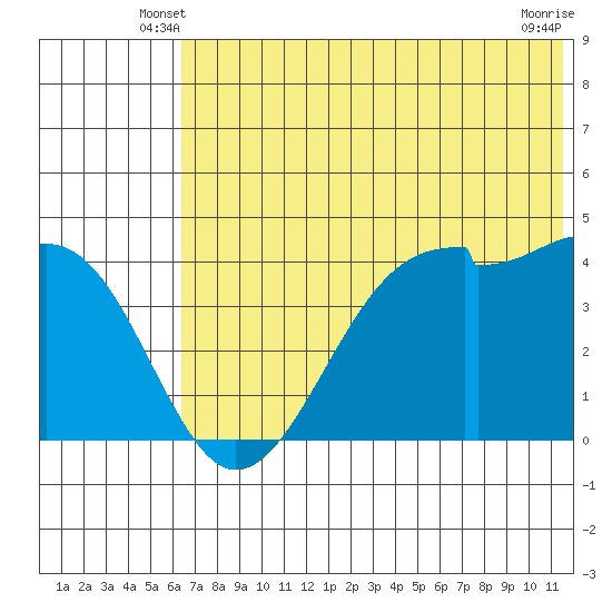 Scotch Cap tide chart for Sunday, June 8, 2025