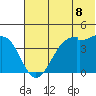 Scotch Cap tide chart for Sunday, June 8, 2025