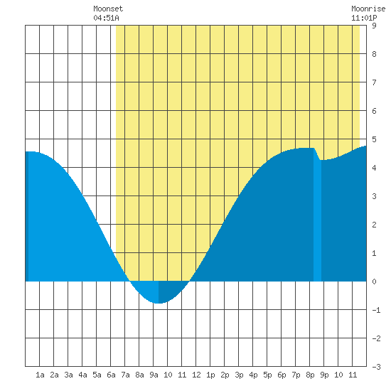 Scotch Cap tide chart for Monday, June 9, 2025