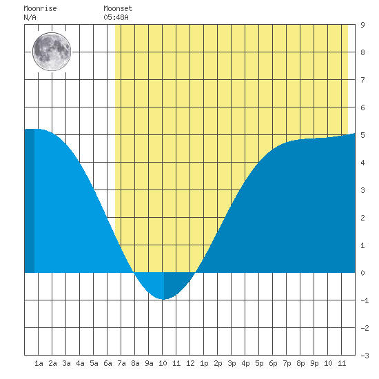 Scotch Cap tide chart for Thursday, July 10, 2025