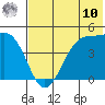 Scotch Cap tide chart for Thursday, July 10, 2025