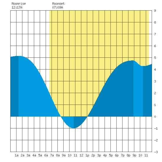 Scotch Cap tide chart for Friday, July 11, 2025
