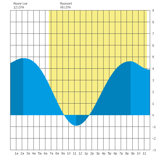 Scotch Cap tide chart for Saturday, July 12, 2025