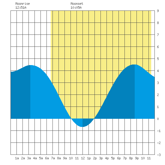 Scotch Cap tide chart for Sunday, July 13, 2025