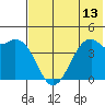 Scotch Cap tide chart for Sunday, July 13, 2025