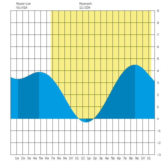 Scotch Cap tide chart for Monday, July 14, 2025