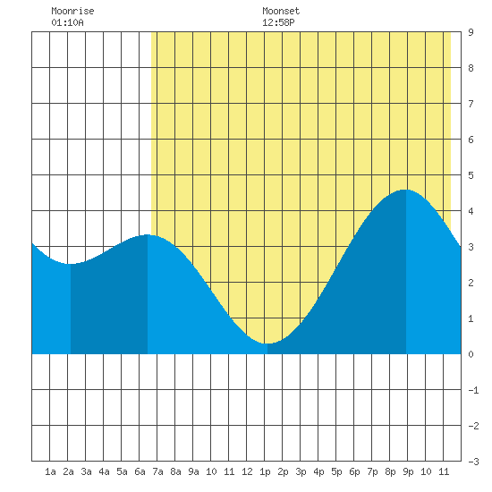 Scotch Cap tide chart for Tuesday, July 15, 2025