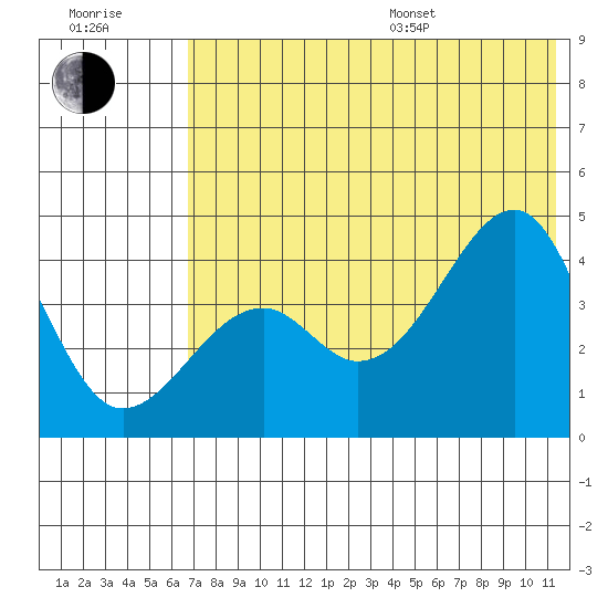 Scotch Cap tide chart for Thursday, July 17, 2025