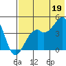 Scotch Cap tide chart for Saturday, July 19, 2025