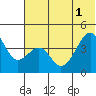 Scotch Cap tide chart for Tuesday, July 1, 2025