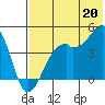 Scotch Cap tide chart for Sunday, July 20, 2025