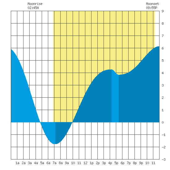 Scotch Cap tide chart for Monday, July 21, 2025