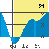 Scotch Cap tide chart for Monday, July 21, 2025