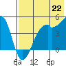 Scotch Cap tide chart for Tuesday, July 22, 2025