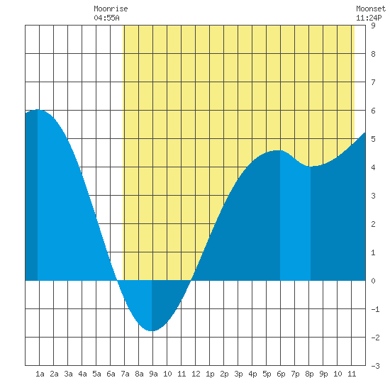 Scotch Cap tide chart for Wednesday, July 23, 2025