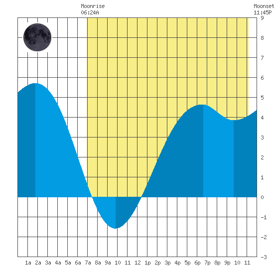 Scotch Cap tide chart for Thursday, July 24, 2025