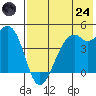 Scotch Cap tide chart for Thursday, July 24, 2025