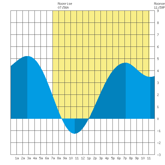 Scotch Cap tide chart for Friday, July 25, 2025