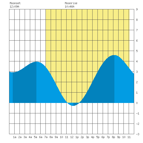 Scotch Cap tide chart for Sunday, July 27, 2025