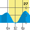 Scotch Cap tide chart for Sunday, July 27, 2025