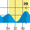 Scotch Cap tide chart for Monday, July 28, 2025