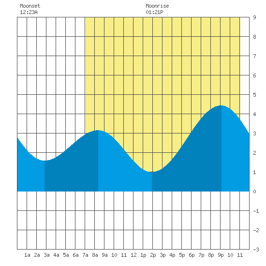 Scotch Cap tide chart for Tuesday, July 29, 2025