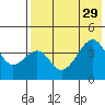Scotch Cap tide chart for Tuesday, July 29, 2025