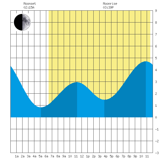 Scotch Cap tide chart for Wednesday, July 2, 2025