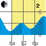 Scotch Cap tide chart for Wednesday, July 2, 2025