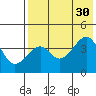 Scotch Cap tide chart for Wednesday, July 30, 2025