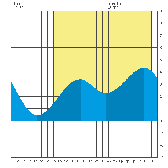 Scotch Cap tide chart for Thursday, July 31, 2025
