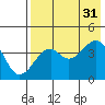 Scotch Cap tide chart for Thursday, July 31, 2025