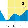 Scotch Cap tide chart for Thursday, July 3, 2025