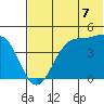 Scotch Cap tide chart for Monday, July 7, 2025