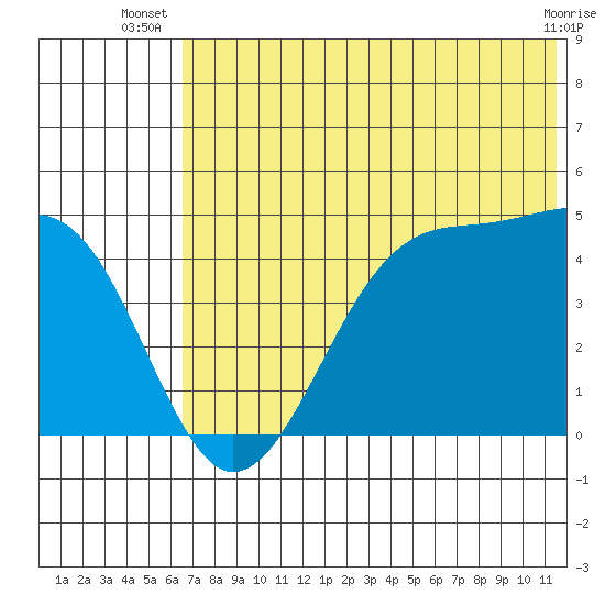 Scotch Cap tide chart for Tuesday, July 8, 2025