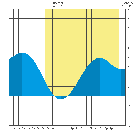 Scotch Cap tide chart for Sunday, August 10, 2025