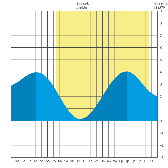 Scotch Cap tide chart for Monday, August 11, 2025