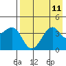 Scotch Cap tide chart for Monday, August 11, 2025