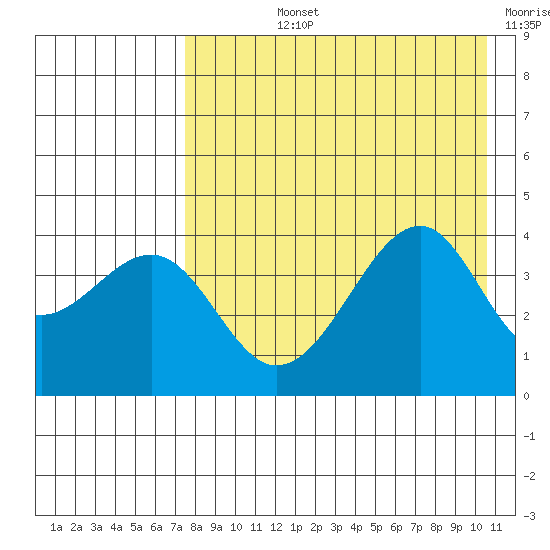 Scotch Cap tide chart for Tuesday, August 12, 2025