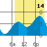 Scotch Cap tide chart for Thursday, August 14, 2025