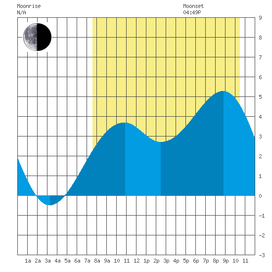 Scotch Cap tide chart for Friday, August 15, 2025