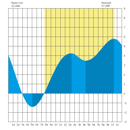 Scotch Cap tide chart for Sunday, August 17, 2025
