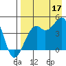 Scotch Cap tide chart for Sunday, August 17, 2025
