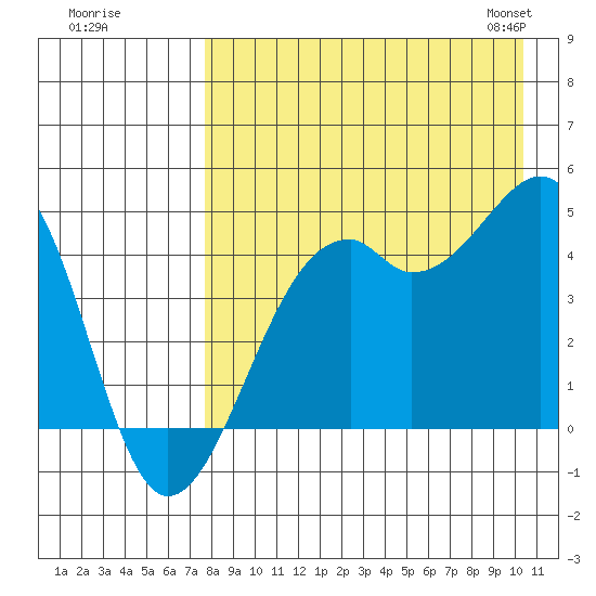 Scotch Cap tide chart for Monday, August 18, 2025