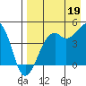 Scotch Cap tide chart for Tuesday, August 19, 2025