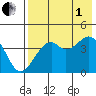 Scotch Cap tide chart for Friday, August 1, 2025