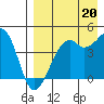 Scotch Cap tide chart for Wednesday, August 20, 2025