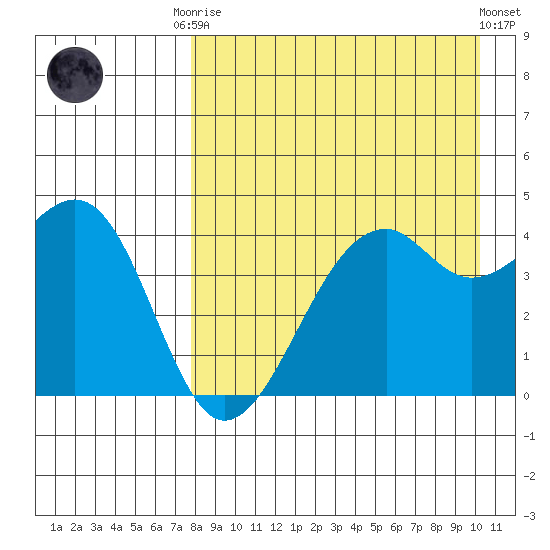 Scotch Cap tide chart for Friday, August 22, 2025
