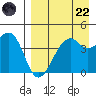 Scotch Cap tide chart for Friday, August 22, 2025