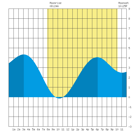Scotch Cap tide chart for Saturday, August 23, 2025